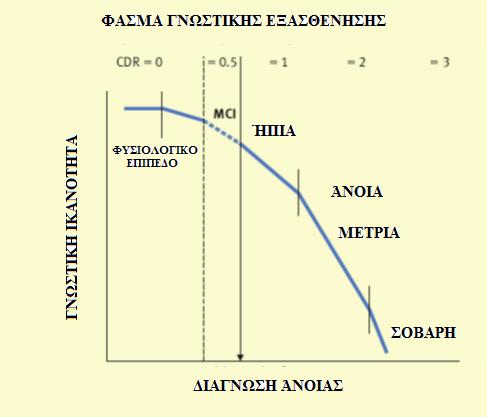 Η MCI βρίσκεται ανάμεσα στο φυσιολογικό επίπεδο γνωστικής