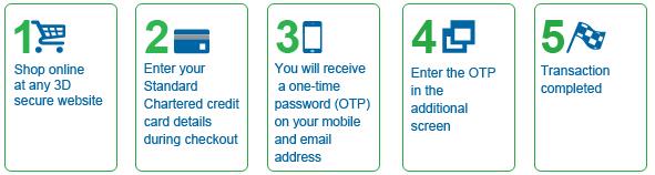 How Does 3D Secure Work?