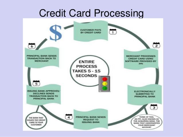 Credit Card A plastic card with a unique number Credit card issuer bank
