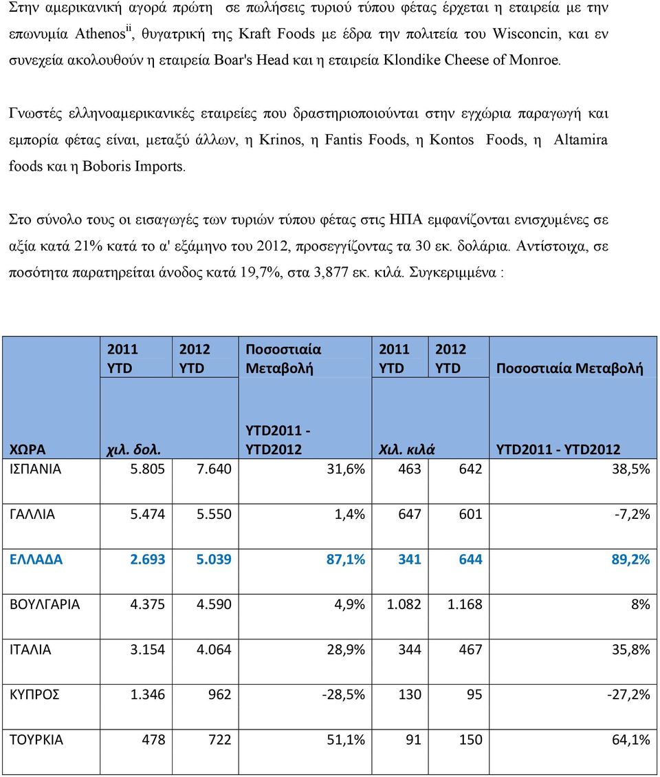 Γνωστές ελληνοαµερικανικές εταιρείες που δραστηριοποιούνται στην εγχώρια παραγωγή και εµπορία φέτας είναι, µεταξύ άλλων, η Krinos, η Fantis Foods, η Kontos Foods, η Altamira foods και η Boboris