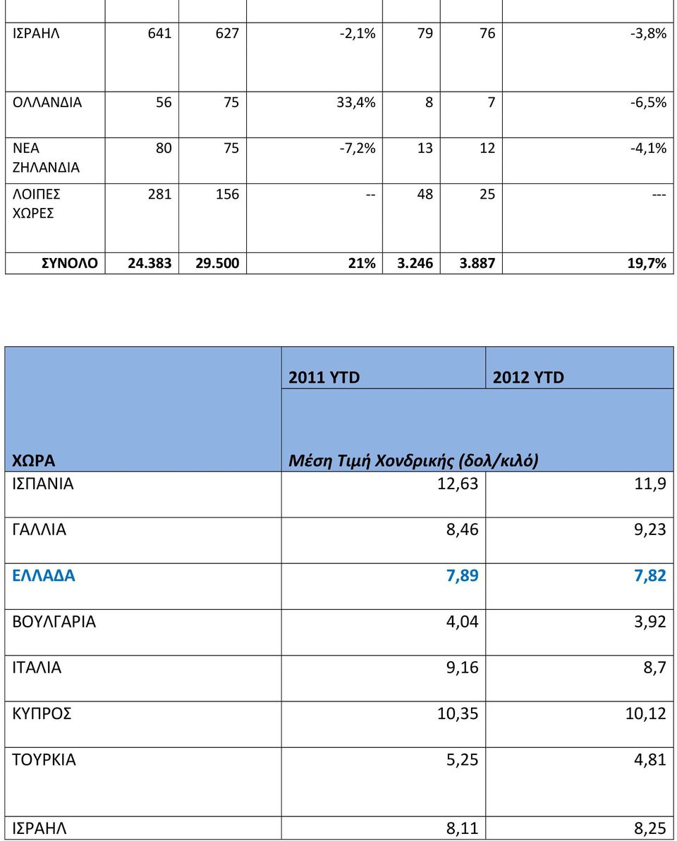 887 19,7% 2011 2012 ΧΩΡΑ Μέση Τιμή Χονδρικής (δολ/κιλό) ΙΣΠΑΝΙΑ 12,63 11,9 ΓΑΛΛΙΑ 8,46