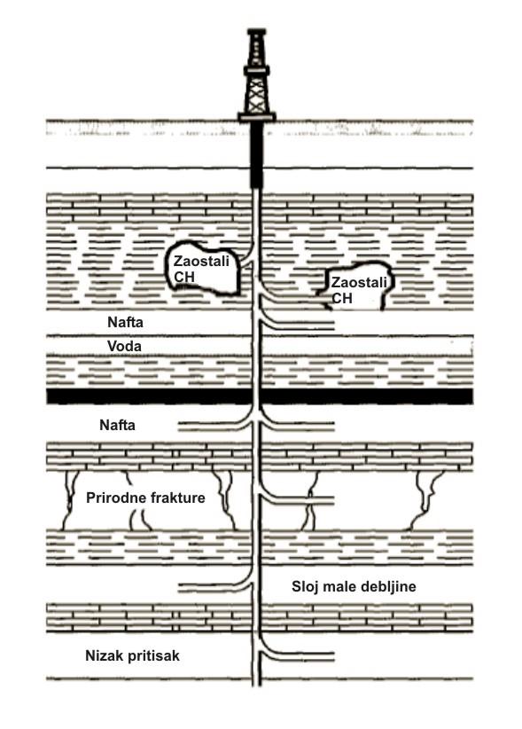 Primena horizontalnog bušenja 5.