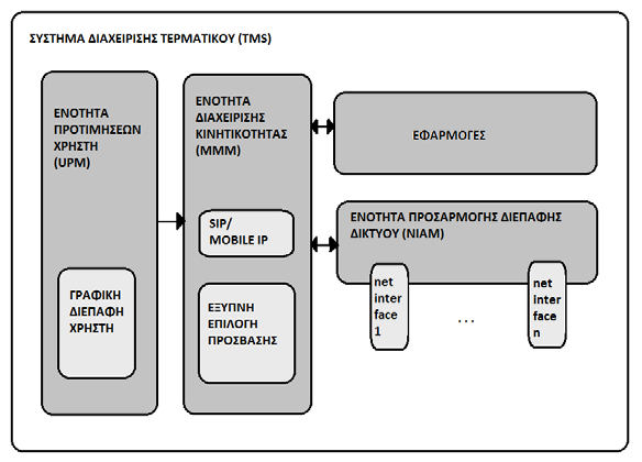 διασύνδεσης προσαρμογής δικτύου (NIAM), την Ενότητα Διαχείρισης Κινητικότητας (ΜΜΜ), και την ενότητα Προτιμήσεις χρήστη (UPM). Σχήμα 2.8: Αρχιτεκτονική του Συστήματος Διαχείρισης Τερματικού.