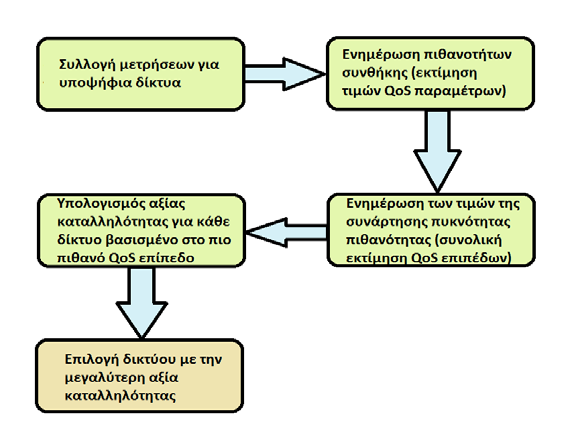 Στην συνέχεια, παρουσιάζεται αναλυτικότερα η λειτουργικότητα της Λήψης Αποφάσεων.