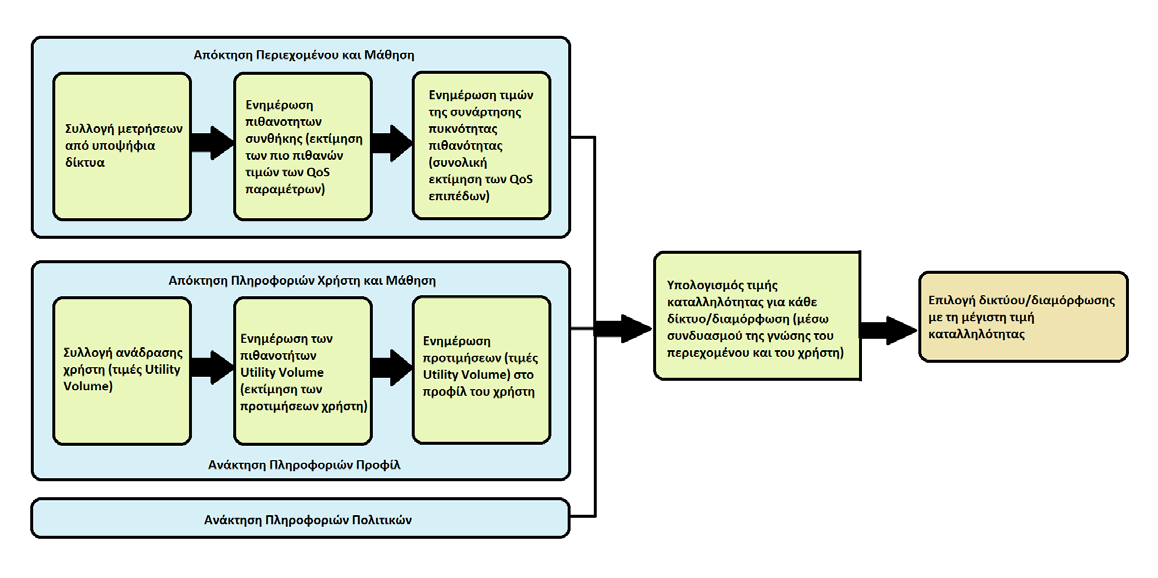 Σχήμα 2.12: Διαδικασία λειτουργίας Cognitive Utility-based. (Stavroulaki V, Kritikou Y, 2012).