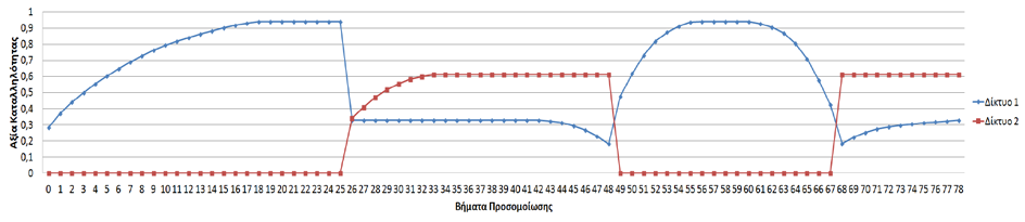 Σχήμα 4.2: Εύρεση κατάλληλου δικτύου με Cognitive Utility Based Selection (α), (Βανός Γ, 2013). Σχήμα 4.3: Εύρεση κατάλληλου δικτύου με Cognitive Selection (α), (Βανός Γ, 2013). Από τα σχήματα 4.