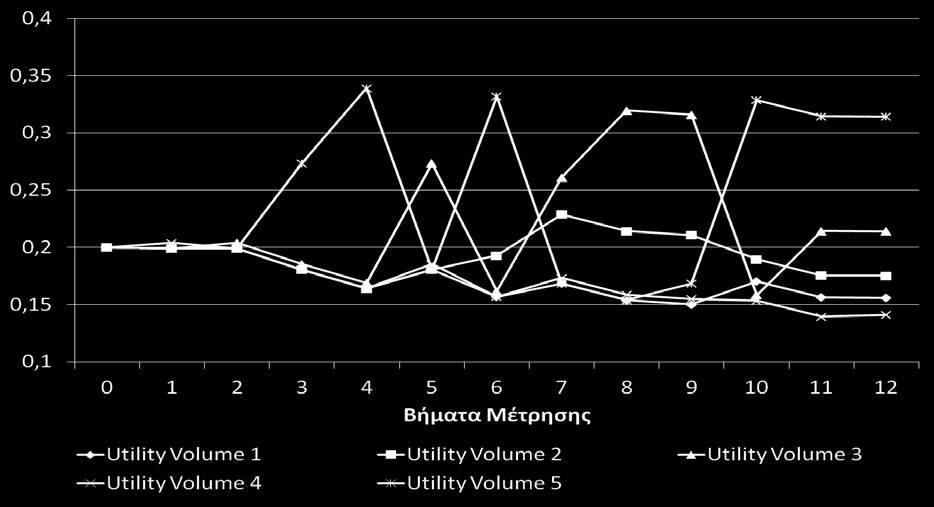 Πίνακας 4.4: Utility Values για κάθε συνδυασμό (προφίλ, υπηρεσία, ποιότητα)(β), (Βανός Γ, 2013). Σχήμα 4.