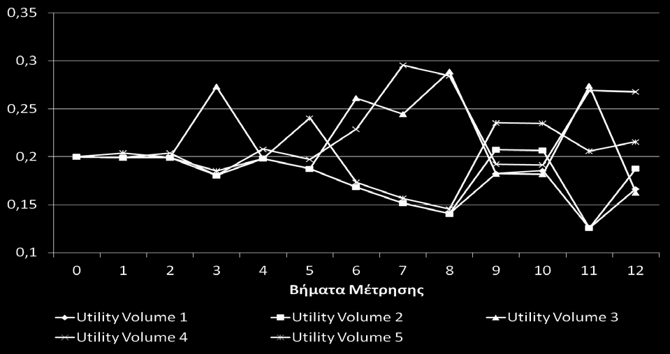 Πίνακας 4.6: Utility Values για κάθε συνδυασμό (προφίλ, υπηρεσία, ποιότητα)(γ), (Βανός Γ, 2013). Σχήμα 4.