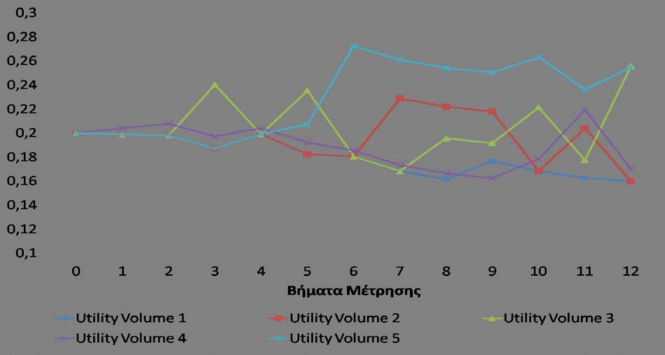 Στο σχήμα 4.16 βλέπουμε τις προσαρμοσμένες πιθανότητες των Utility Values για τα δώδεκα βήματα των μετρήσεων.
