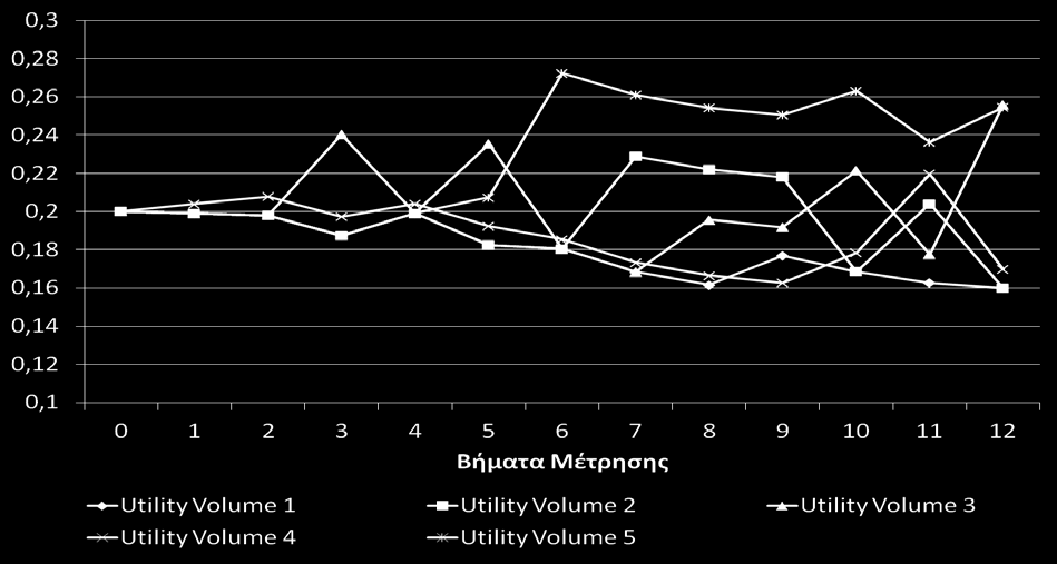 Ο χρήστης είχε επιλέξει για το βήμα αυτό το Utility 3, άρα η υπηρεσία που του προσφέρεται από το συγκεκριμένο δίκτυο είναι αναβαθμισμένη.