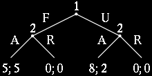 2.1.1 Αναλυτική Μορφή. Η αναλυτική μορφή μπορεί να χρησιμοποιηθεί για να μοντελοποιήσει παίγνια με ακολουθία σειρών κινήσεων. Τα παίγνια εδώ παίζονται σε δένδρα όπως φαίνεται στην ακόλουθη εικόνα.
