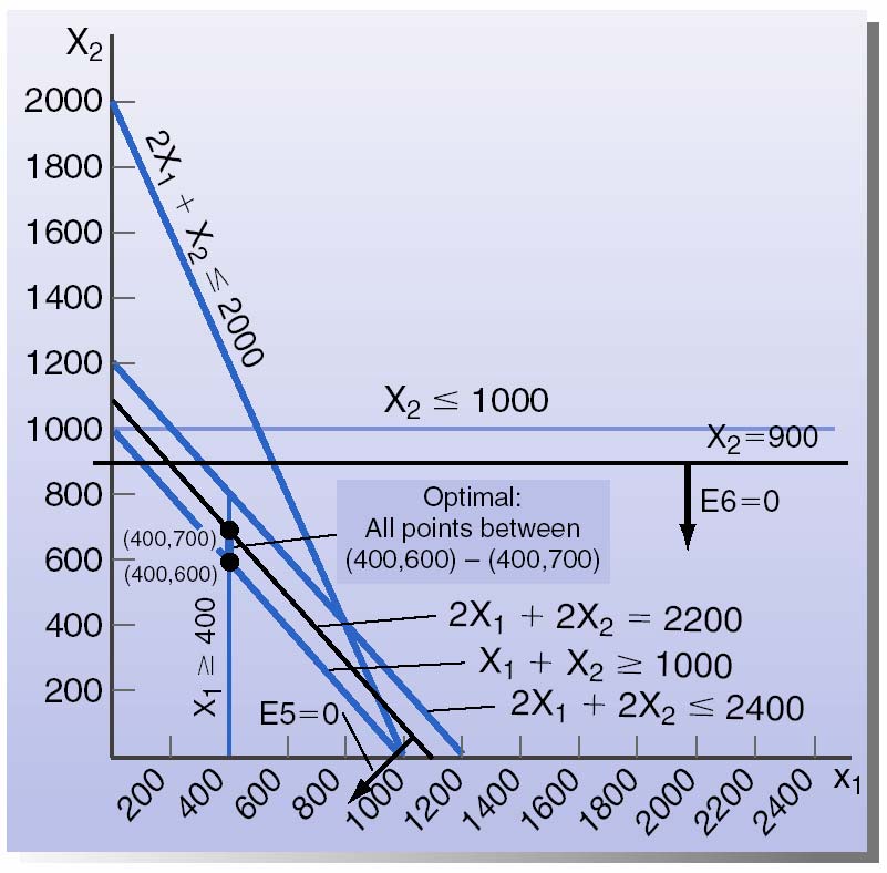 0.04x 1 + 0.10x 2 = 100 + E 3 -U 3 2x 1 +3x 2 = 1600 + E 4 -U 4 min (30U 3 + E 4 U 3 = 100-0.04x 1-0.