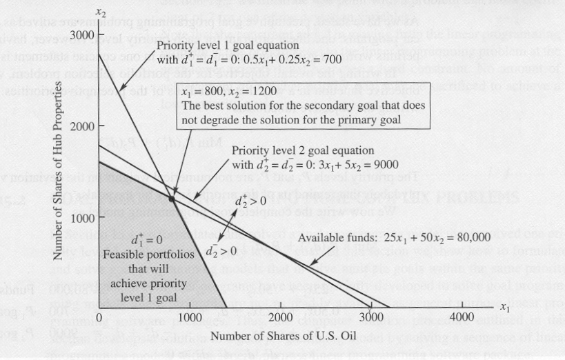 min (d 2- κάτω από τους περιορισμούς 25x 1 + 50x 2 80,000 (προϋπολογισμός 0.50x 1 +0.