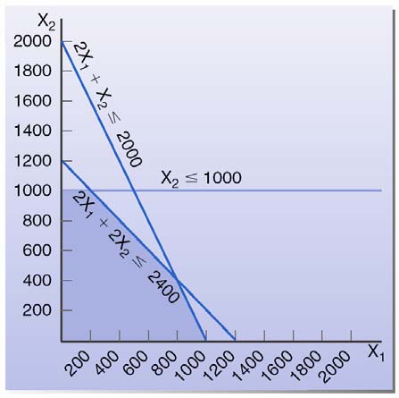 2x 1 + x 2 2,000 x 2 1,000 2x 1 +2x 2 2,400 x 1, x 2 0 x 1 = 400 + E 1 -U 1