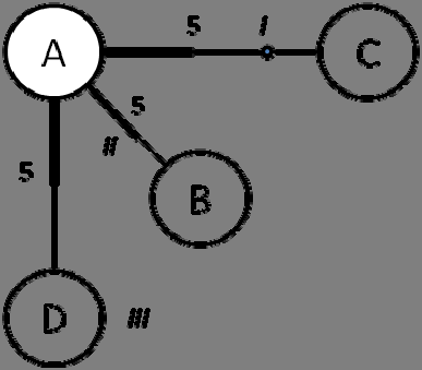 Κεφάλαιο 3: Μοντέλα Χωροθέτησης Σχήμα 1: Κάλυψη ενός σημείου ζήτησης Τα σημεία ζήτησης σε αυτό το πρόβλημα είναι τα A, B, Γ και Δ.