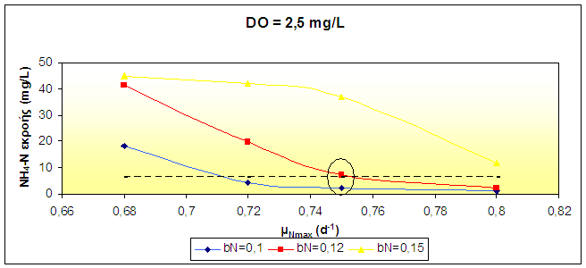 Για διαλυμένο Ο 2 στα τέσσερα αερόβια διαμερίσματα του βιοαντιδραστήρα ίσο με 2 mg/l προέκυψε το διάγραμμα 4.5. Διάγραμμα 4.5: Προσδιορισμός μ Νmax και b Ν για διαλυμένο Ο 2 = 2 mg/l.