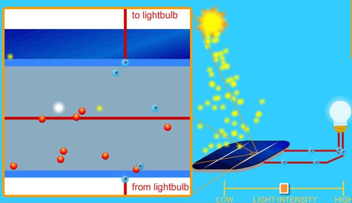 How Solar Cells Work 1. Photons in sunlight hit the solar panel and are absorbed by semiconducting materials, such as silicon. 2.