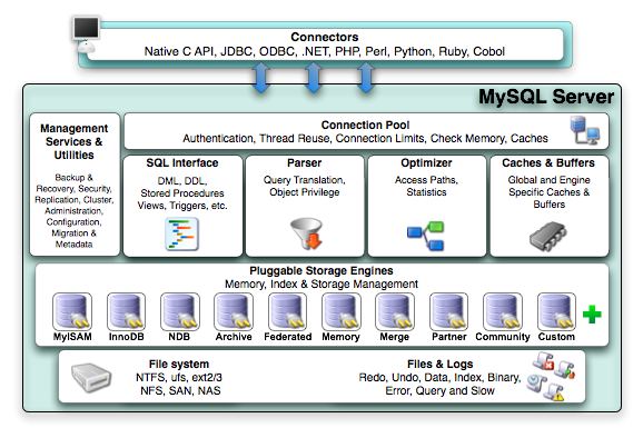 The MySQL Server Architecture Default