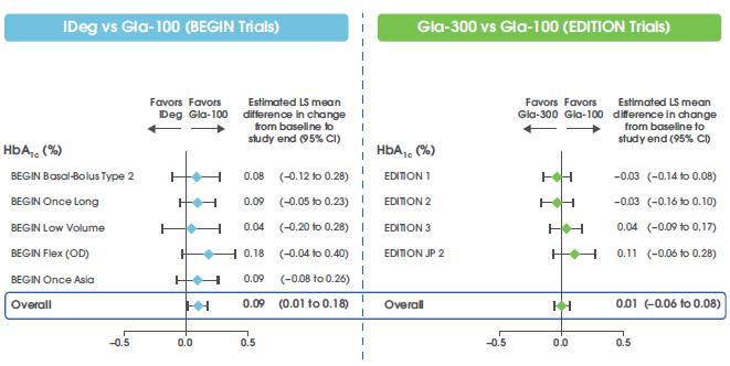 Clinical Perspectives from the BEGIN and EDITION Longer-Acting Insulin Programs: Trial-Level Metaanalyses Outcomes with