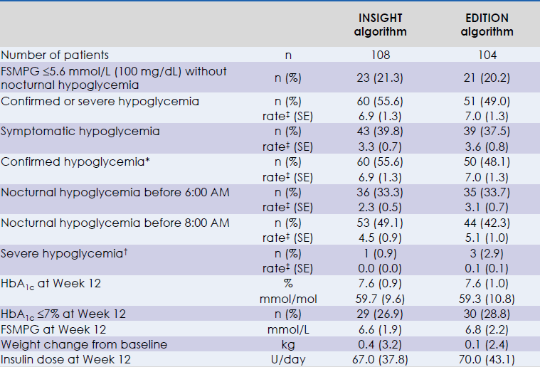 A Pragmatic Self-titration 1 U/day (INSIGHT) Algorithm vs EDITION Alg.