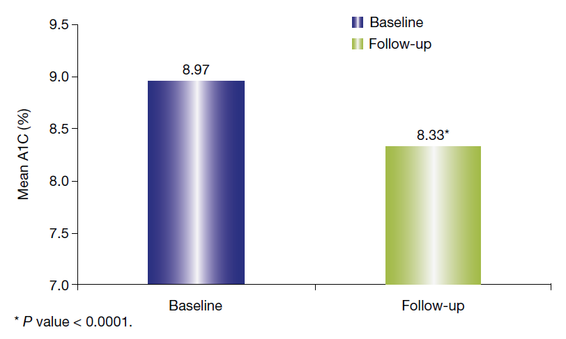 Mean A1C Levels for Patients Who Switched to Gla-300 With