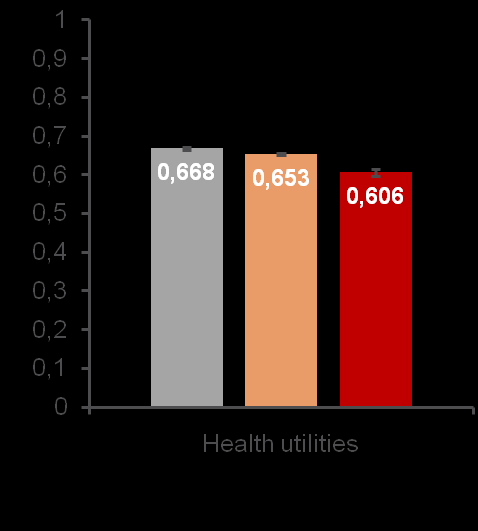Score Hypoglycemia and HRQoL Hypoglycemia severity & HRQoL T2DM No hypoglycemia Non-severe hypoglycemia Severe hypoglycemia <0.001 <0.001 0.028 <0.001 0.016 0.001 <0.001 0.021 0.