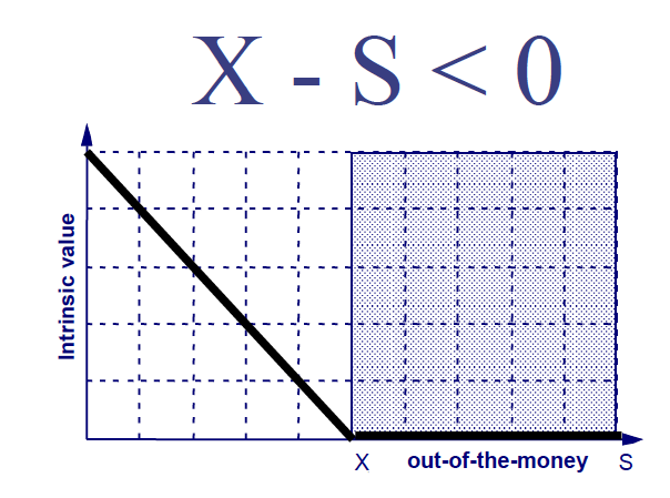 Out-of-the-money Put Δικαίωµα Πώλησης κάτω από το Χρηµατικό Ισοδύναµο Put: τιµή εξάσκησης (X) < τιµή υποκείµενου (S) 56 Intrinsic Value Εσωτερική Αξία Intrinsic value is higher than zero: Intrinsic