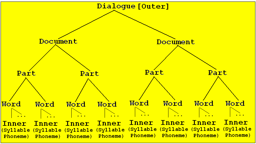 Alignment of Oral and