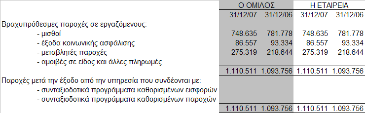 ΟΜΙΛΟΣ ΕΤΑΙΡΕΙΑ Αγορές υπηρεσιών Αγορές υπηρεσιών 31/12/2007 31/12/2006 31/12/2007 31/12/2006 Μητρική 0,00 0,00 Μητρική 0,00 0,00 Θυγατρικές 0,00 0,00 Θυγατρικές 2.164.969,94 2.935.