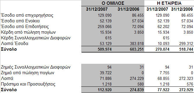 Ο ΟΜΙΛΟΣ Η ΕΤΑΙΡΕΙΑ 31/12/07 31/12/06 31/12/07 31/12/06 Ημερομίσθια, μισθοί 5.301.893 5.035.794 4.648.989 4.225.837 Κόστος κοινωνικής ασφάλισης 1.143.005 1.060.455 1.083.025 988.