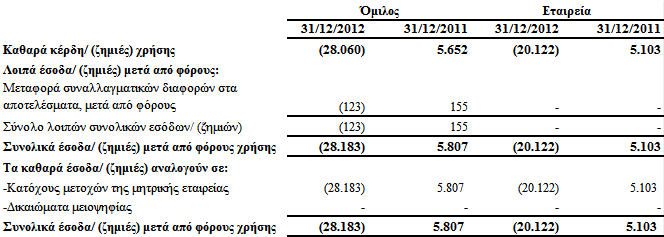 Ενοποιημένες και Εταιρικές Οικονομικές Καταστάσεις (Όλα τα ποσά είναι σε χιλιάδες, εκτός εάν αναφέρεται διαφορετικά) Ενοποιημένη και Εταιρική Κατάσταση Συνολικών Εσόδων Οι παρούσες ετήσιες