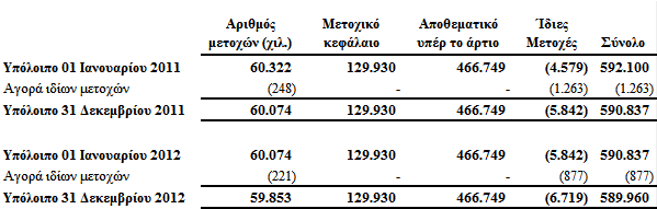 Ενοποιημένες και Εταιρικές Οικονομικές Καταστάσεις (Όλα τα ποσά είναι σε χιλιάδες, εκτός εάν αναφέρεται διαφορετικά Σημειώσεις επί των Οικονομικών Καταστάσεων 12.