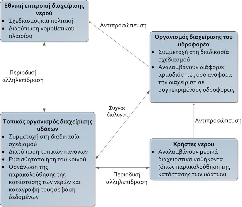 1.4 Φορείς διαχείρισης Η ορθολογική διαχείριση των υπόγειων υδάτων, που αναφέρθηκε σε προηγούμενη παράγραφο, πρέπει να αποτελεί αναπόσπαστο κομμάτι ενός έργου διαχείρισης.