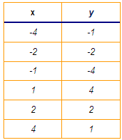 .5 Función de proporcionalidade inversa Se hai que facer un determinado traballo, canto maior sexa a potencia menor será o tempo que se tarda en facelo, como xa sabemos.