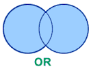 Τελεστές Boole (Boolean operators) Η τεχνική της σύνθετης αναζήτησης Ο τελεστής Ή / OR απαιτεί οποιοσδήποτε από τους όρους αναζήτησης να υπάρχει στο αποτέλεσμα, δηλαδή επεκτείνει την έρευνα.