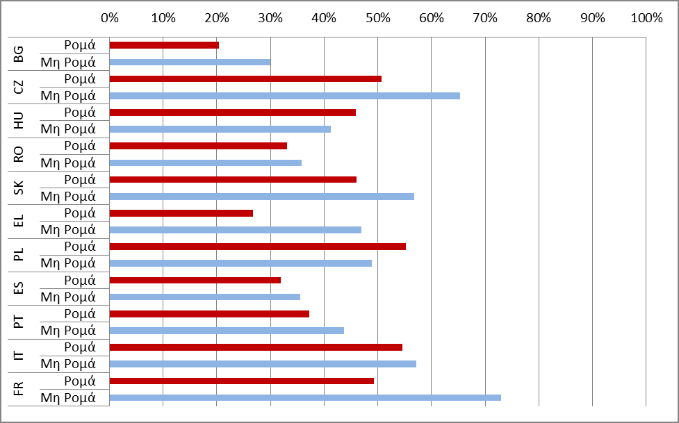 5. Περίπου 40% των συμμετεχόντων Ρομά έχουν γνώση νόμων που απαγορεύουν τις διακρίσεις εις βάρος ανθρώπων μειονοτικής εθνοτικής καταγωγής κατά την υποβολή αίτησης για εργασία.