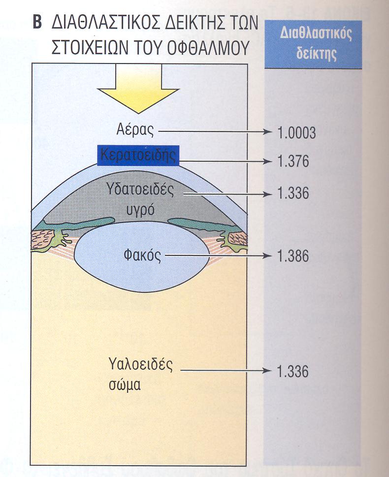 Η διάκλαςθ μιασ ακτίνασ φωτόσ κακορίηεται από Τθ διαφορά των διακλαςτικϊν δεικτϊν 2 μζςων Τθ γωνία πρόςπτωςθσ του φωτόσ Εςτιακι ιςχφσ (D) ςφαιρικοφ φακοφ D=(n 2