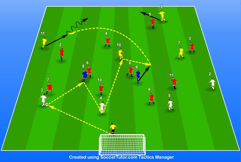 ΕΞΕΛΙΞΗ 3. Ανάπτυξη και κυκλοφορία μπάλας από πίσω, σε αγωνιστικό παιχνίδι με τον σχηματισμό Στόχος Η ανάπτυξη από πίσω και η κυκλοφορία μπάλας υπό πίεση χώρου και χρόνου.