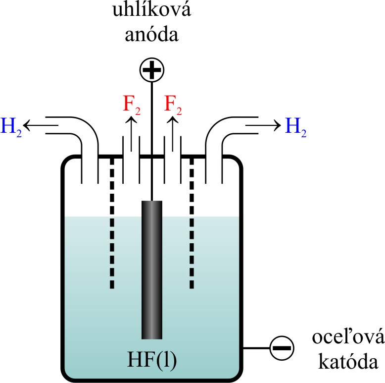 elementárny fluór sa získava elektrolýzou KF v bezvodej HF (pomer KF:HF = 1:2) pri 90 C v strede elektrolyzéra je uhlíková anóda na ktorej sa anióny F oxidujú na fluór katódou sú oceľové steny nádoby