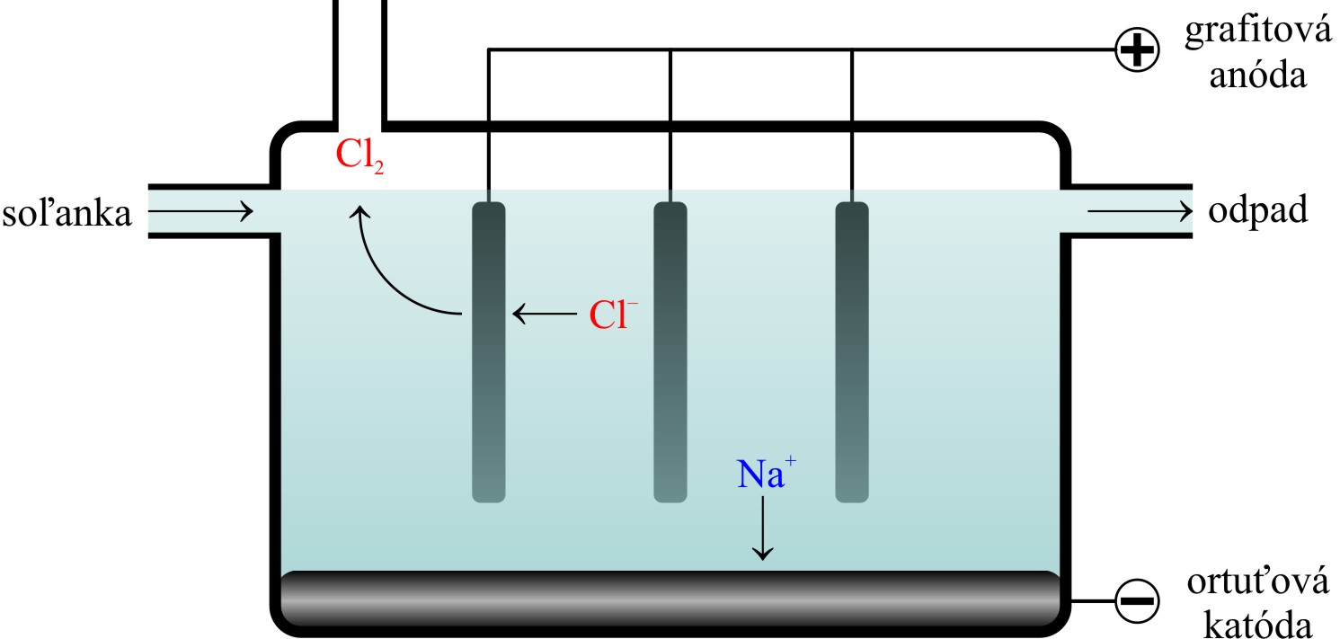 Grafitová anóda (+): Ortuťová katóda (-): 2Cl - ( aq) - 2e - Cl2( g) 2Na + Hg(l) ( aq) + 2e - 2Na/ Hg( sodnyl amalgam l ) v prípade elektrolyzera s Hg katódou je kvapalná Hg umiestnená v bazéne na