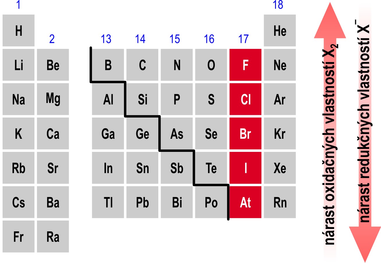 nárast oxidačných vlastností X2 nárast redukčných vlastností X2 F a I sa vyskytujú vo forme jedného izotopu ( 19 F a 127 I) Cl má dva izotopy (76% izotopu 35 Cl a 24% 37 Cl) Br má tiež dva