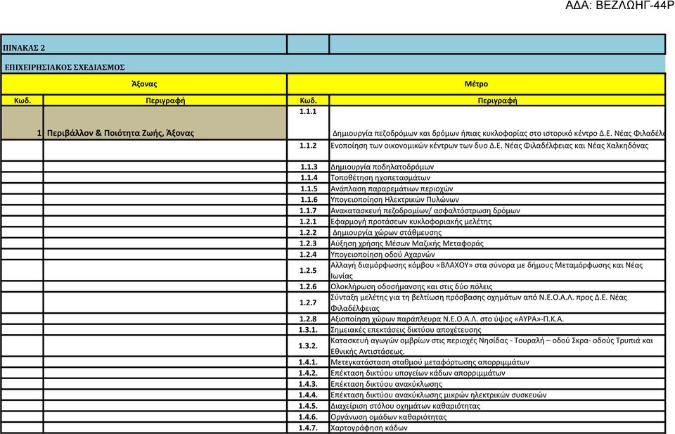 1.7 Ανακατασκευή πεζοδρομίων/ ασφαλτόστρωση δρόμων 1.2.1 Εφαρμογή προτάσεων κυκλοφοριακής μελέτης 1.2.2 Δημιουργία χώρων στάθμευσης 1.2.3 Αύξηση χρήσης Μέσων Μαζικής Μεταφοράς 1.2.4 Υπογειοποίηση οδού Αχαρνών 1.