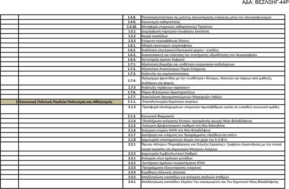 6.4. Αντιστήριξη πρανών Κηφισού 1.7.1. Αξιοποίηση βιομάζας και υιοθέτηση ενεργειακών καλλιέργειων 1.7.2. Αξιοποίηση Ανανεώσιμων Πηγών Ενέργειας 1.7.3. Ανάπτυξη της κομποστοποίησης 1.7.4. Πρόγραμμα φροντίδας με την «υιοθέτηση» δέντρων, πλατειών και πάρκων από μαθητές, συλλόγους και φορείς.