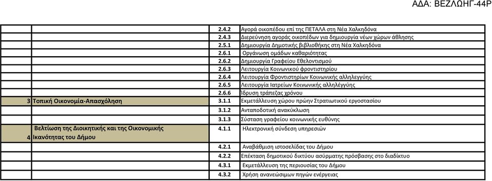 6.6 Ίδρυση τράπεζας χρόνου 3 Τοπική Οικονομία-Απασχόληση 3.1.1 Εκμετάλλευση χώρου πρώην Στρατιωτικού εργοστασίου 4 Βελτίωση της Διοικητικής και της Οικονομικής Ικανότητας του Δήμου 3.1.2 Ανταποδοτική ανακύκλωση 3.