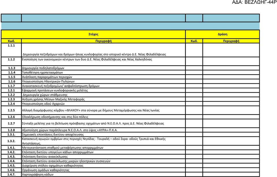 1 Εφαρμογή προτάσεων κυκλοφοριακής μελέτης 1.2.2 Δημιουργία χώρων στάθμευσης 1.2.3 Αύξηση χρήσης Μέσων Μαζικής Μεταφοράς 1.2.4 Υπογειοποίηση οδού Αχαρνών 1.2.5 Αλλαγή διαμόρφωσης κόμβου «ΒΛΑΧΟΥ» στα σύνορα με δήμους Μεταμόρφωσης και Νέας Ιωνίας 1.