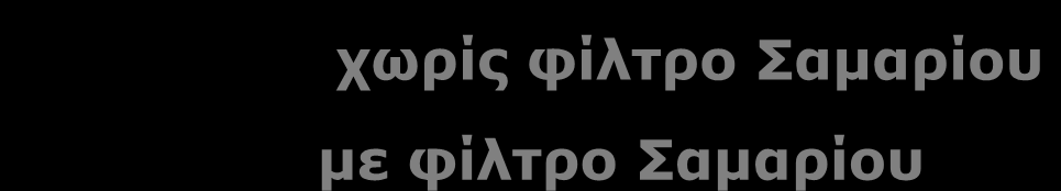 70 60 50 40 30 20 10 0 DXA - Φάσμα ακτίνων Χ 100 KVp 0 mm Al Σχετικός # Φωτονίων ανά KeV χωρίς φίλτρο Σαμαρίου με