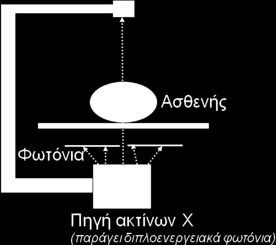 Οστεοπυκνομετρία διπλής