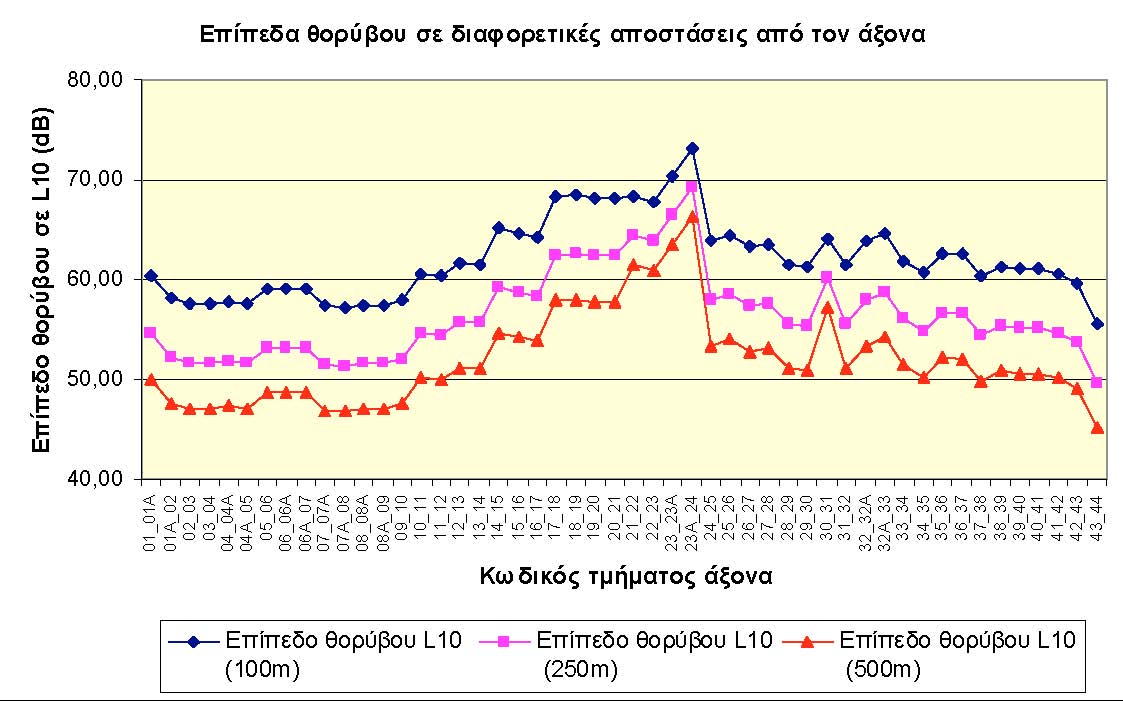 ΟΡΙΣΜΟΣ - ΣΚΟΠΙΜΟΤΗΤΑ Ο δείκτης προσδιορίζει τον πληθυσμό που εκτίθεται σε θόρυβο πάνω από τα θεσμοθετημένα όρια εξαιτίας της λειτουργίας του άξονα.