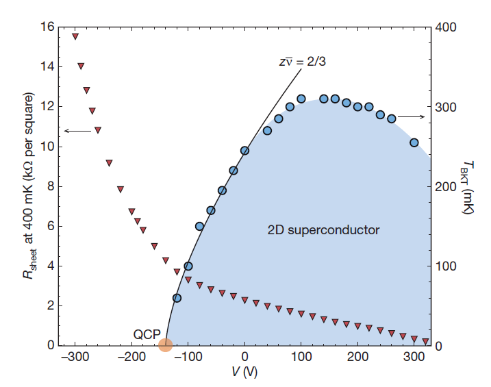 γ) Η κρίσιμη θερμοκρασία T BKT (δεξιός άξονας, μπλε σημεία) συναρτήσει της εφαρμοζόμενης ηλεκτρικής τάσης για την υπεραγώγιμη φάση που εμφανίζεται στη διεπαφή LaAlO 3 /SrT io 3.
