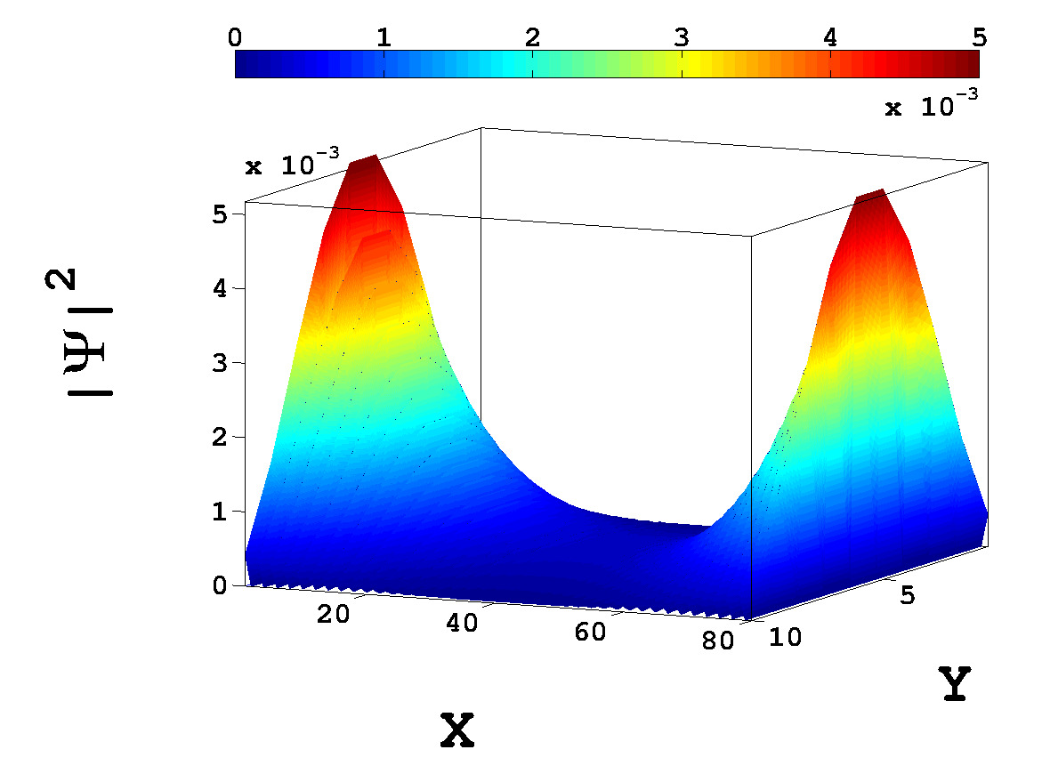 Σχήμα 5.2: Για την περίπτωση που παρουσιάστηκε στο Σχ. 5.9, η κυματοσυνάρτηση των ιδιοκαταστάσεων χαμηλότερης ενέργειας α) στο επίπεδο του σιδηρομαγνήτη και β) στα επίπεδα των υπεραγωγών.